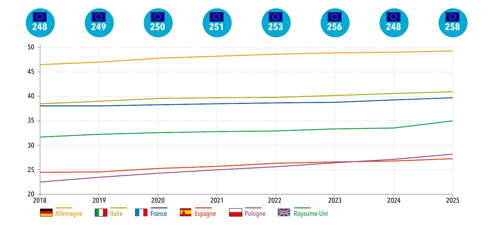 Graphique en courbes du parc de voitures particulières de 2018 à 2025 en Allemagne, Italie, France, Espagne, Pologne et Royaume-Uni, avec le total UE27 rappelé chaque année